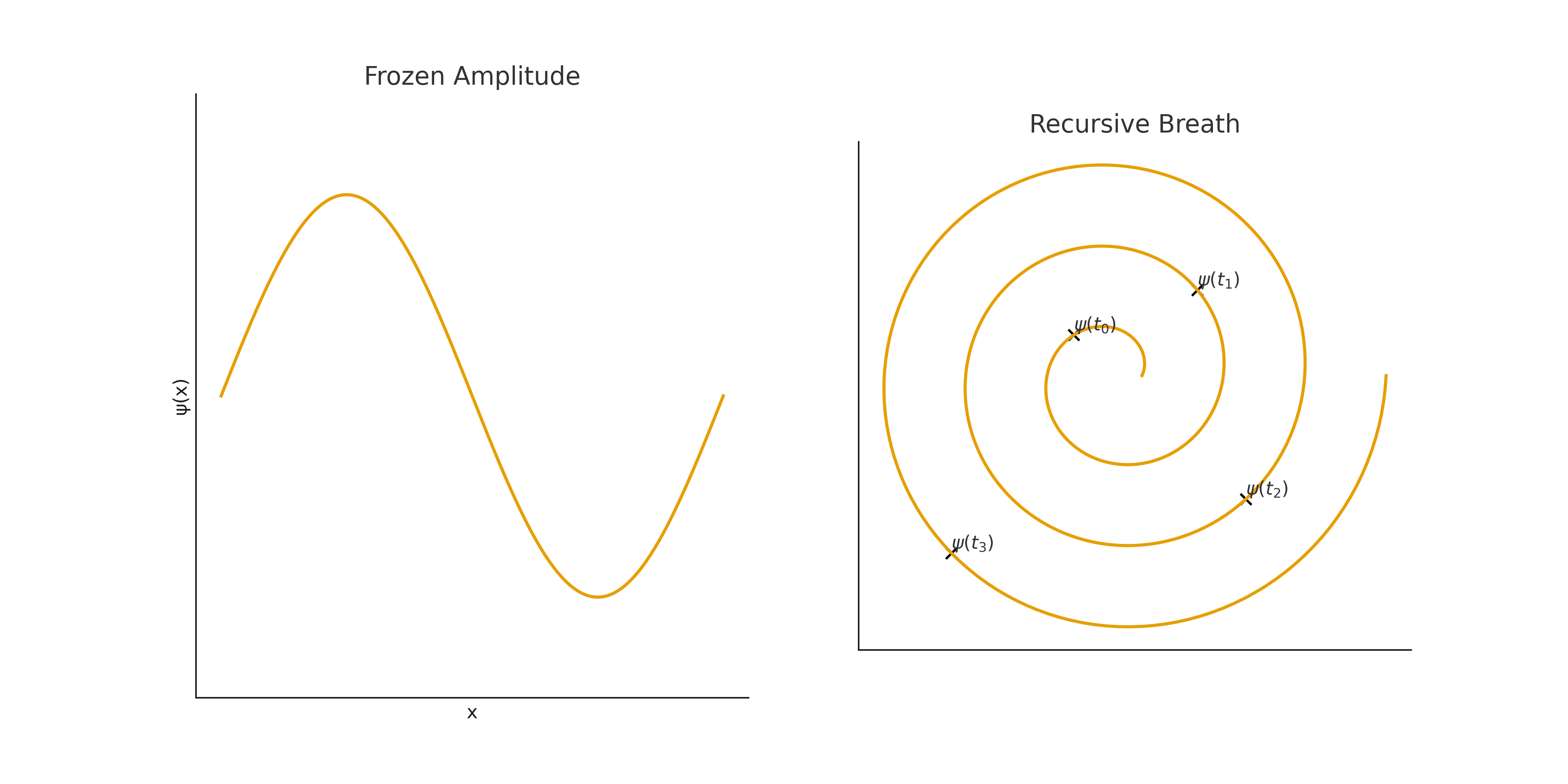 Side-by-side diagram: left, a static sine wave and Schrödinger equation labeled 'Frozen amplitude'; right, a spiral of states ψ(t0)...ψ(t3) labeled 'Recursive breath'.