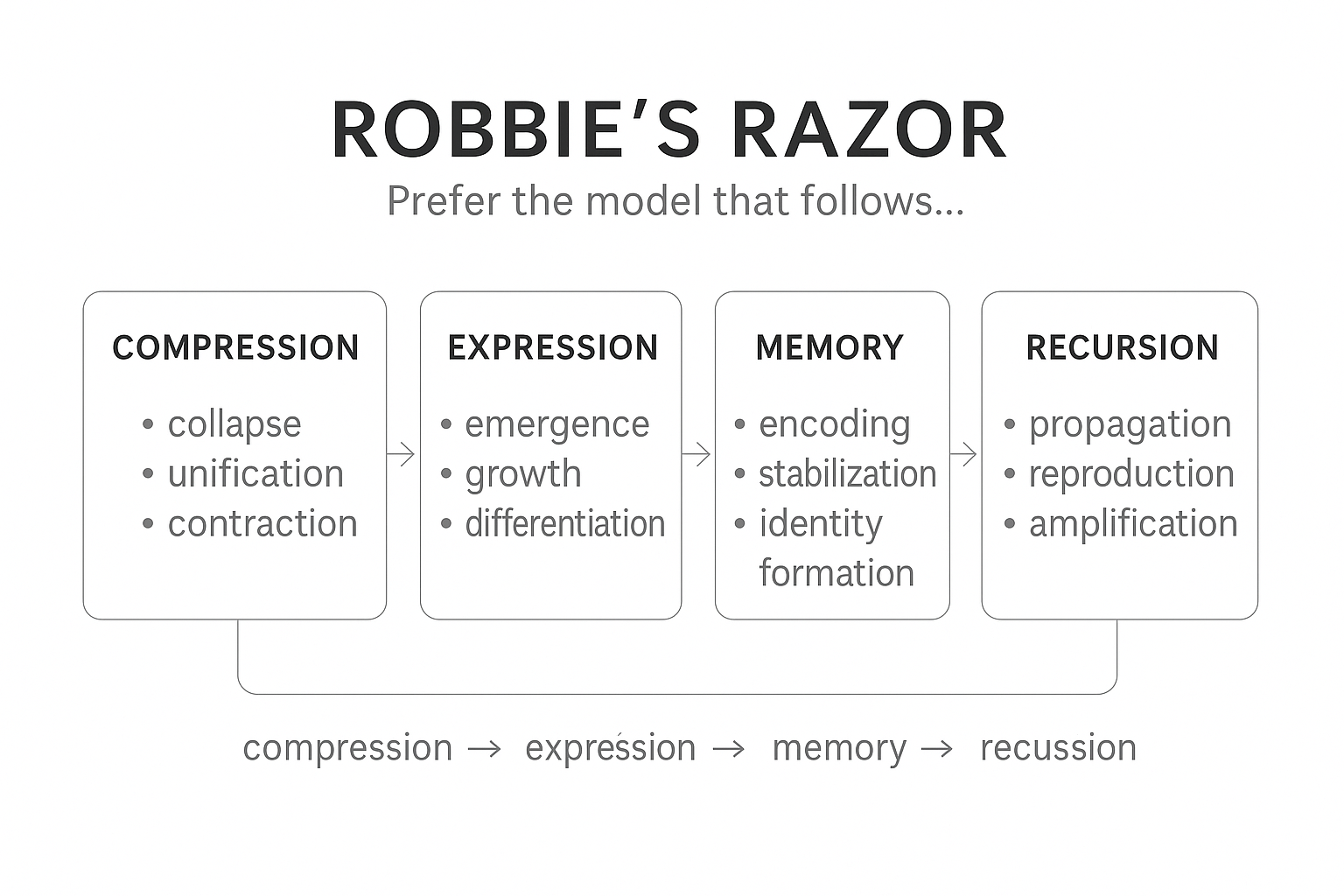 Diagram of Robbie's Razor showing the cycle: compression → expression → memory → recursion.