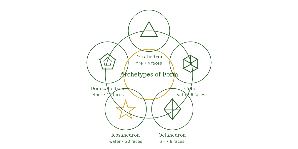 Ring of Platonic archetypes—tetrahedron, cube, octahedron, icosahedron, dodecahedron—labeled as archetypes of form