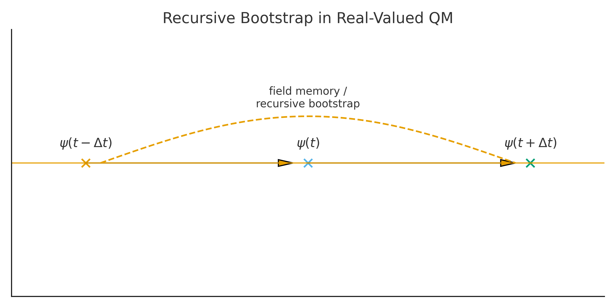 Diagram with ψ(t−Δt), ψ(t), and ψ(t+Δt) along a time axis, arrows moving forward in time, and a dashed arc labeled 'field memory / recursive bootstrap' connecting past and future.