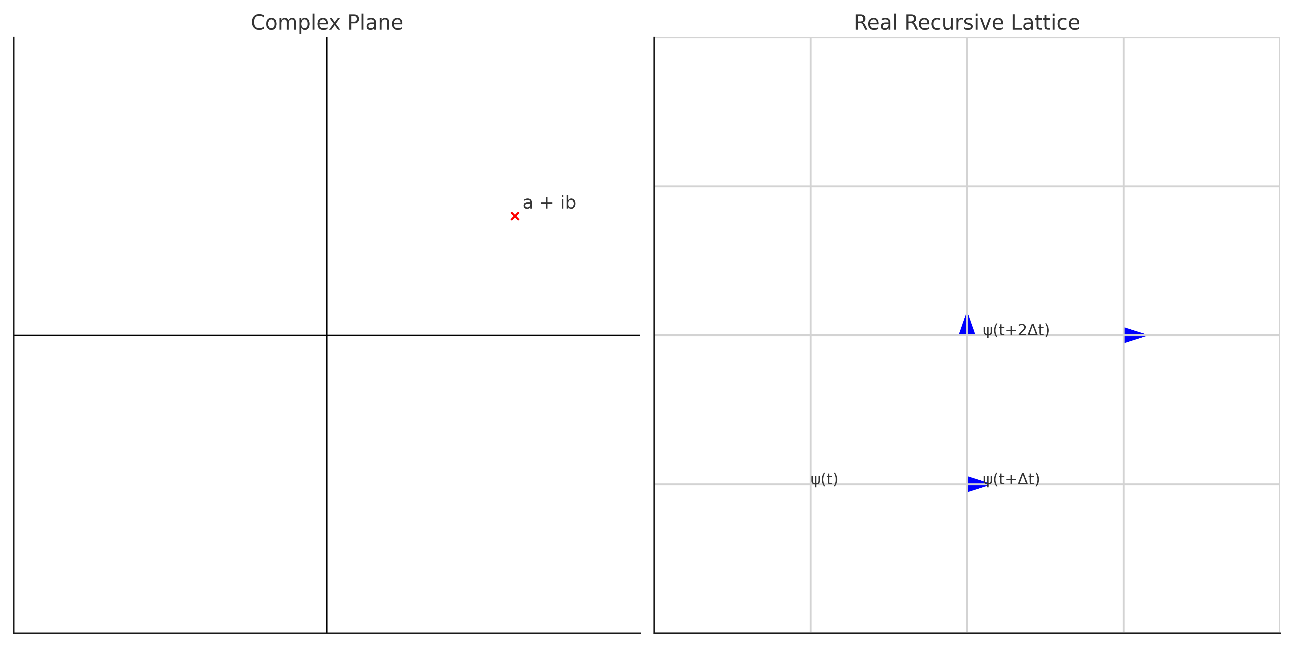 Side-by-side diagram: left, a point labeled a + ib on the complex plane; right, a real grid with ψ(t), ψ(t+Δt), ψ(t+2Δt) stepping forward as a recursive lattice.