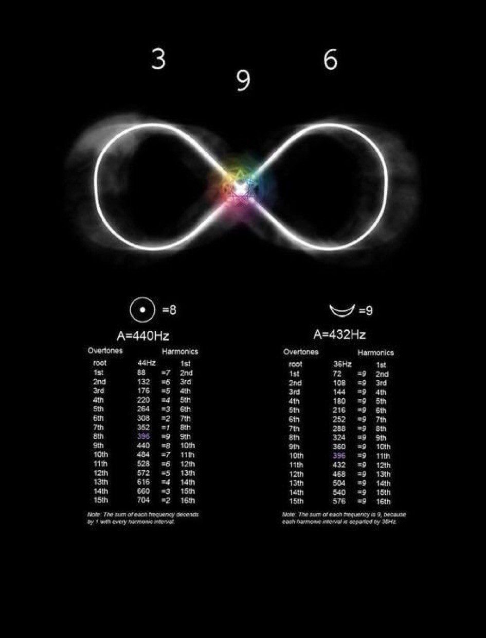 Tesla 3–6–9 infinity resonance—polarity (3 & 6) resolving into coherence (9)