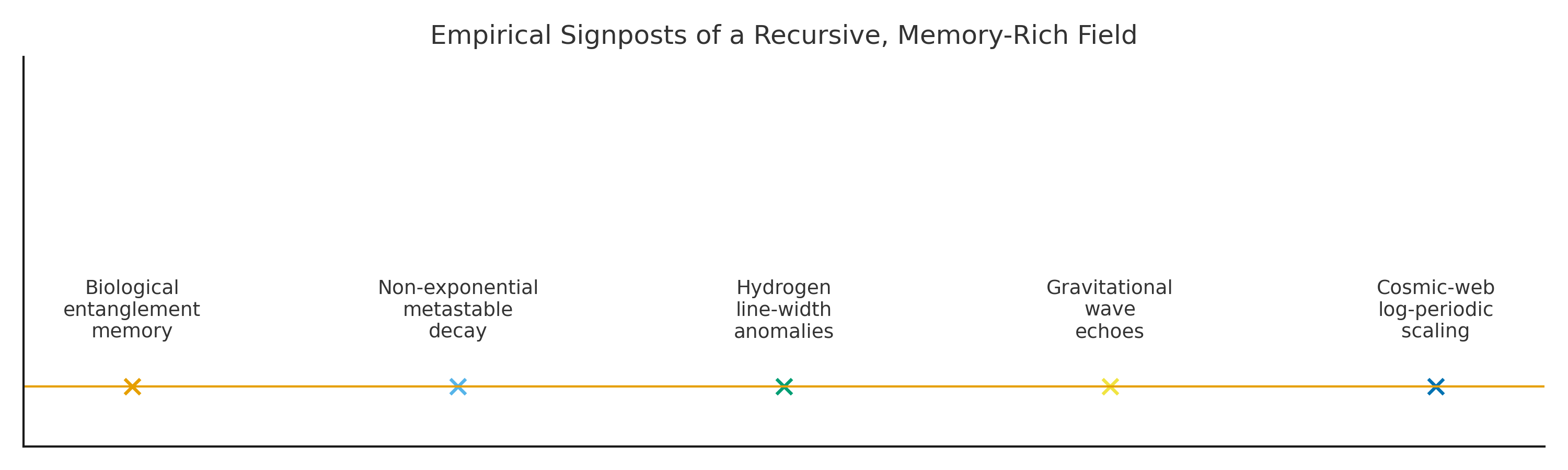 Timeline-style diagram with five labeled markers: biological entanglement memory, non-exponential metastable decay, hydrogen line-width anomalies, gravitational wave echoes, and cosmic-web log-periodic scaling.