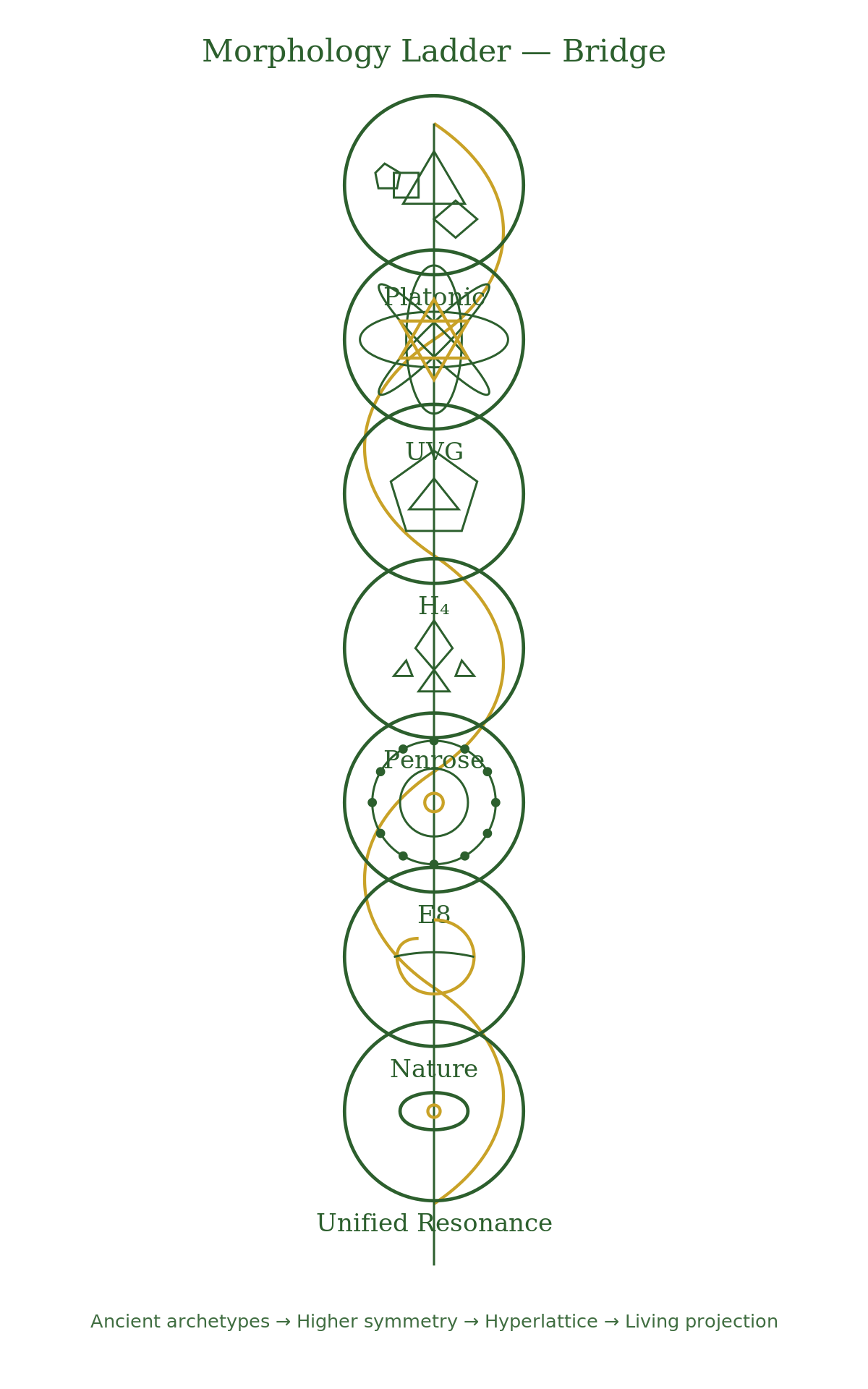 Bridge diagram showing seven rungs: Platonic solids → UVG sphere → H4 → Penrose → E8 → Nature → Unified Resonance