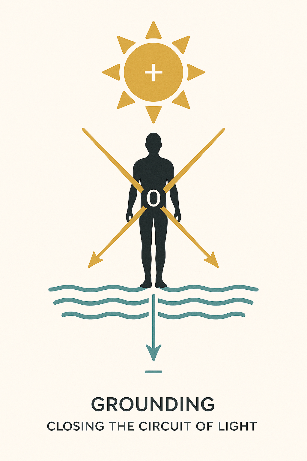 Grounding: Sun (+) above, Earth (–) below, human at the 0-point completing the circuit of light