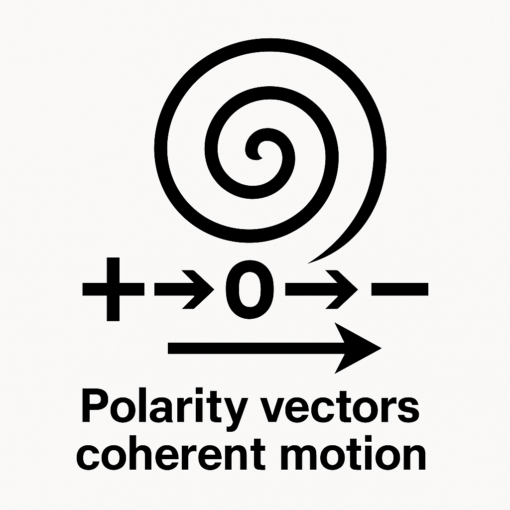 Polarity vector glyph showing + → 0 → – motion with spiral coherence