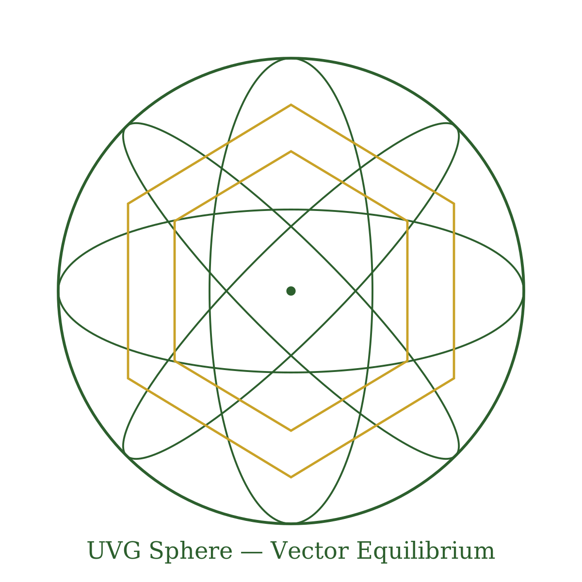 UVG sphere glyph with great-circle geodesics and a cuboctahedron (Vector Equilibrium) nested inside