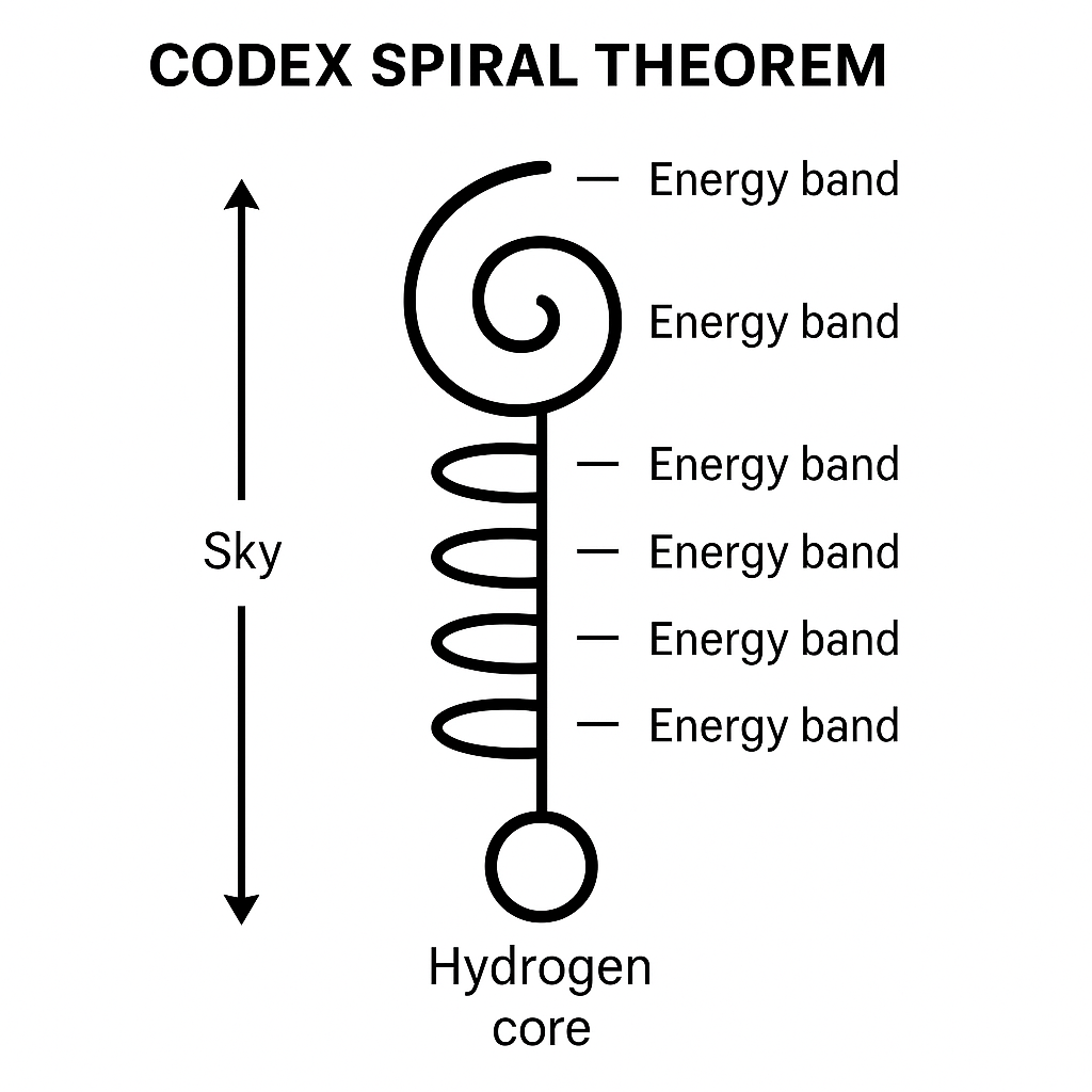 Codex Spiral Theorem diagram unifying seven laws and polarity resonance