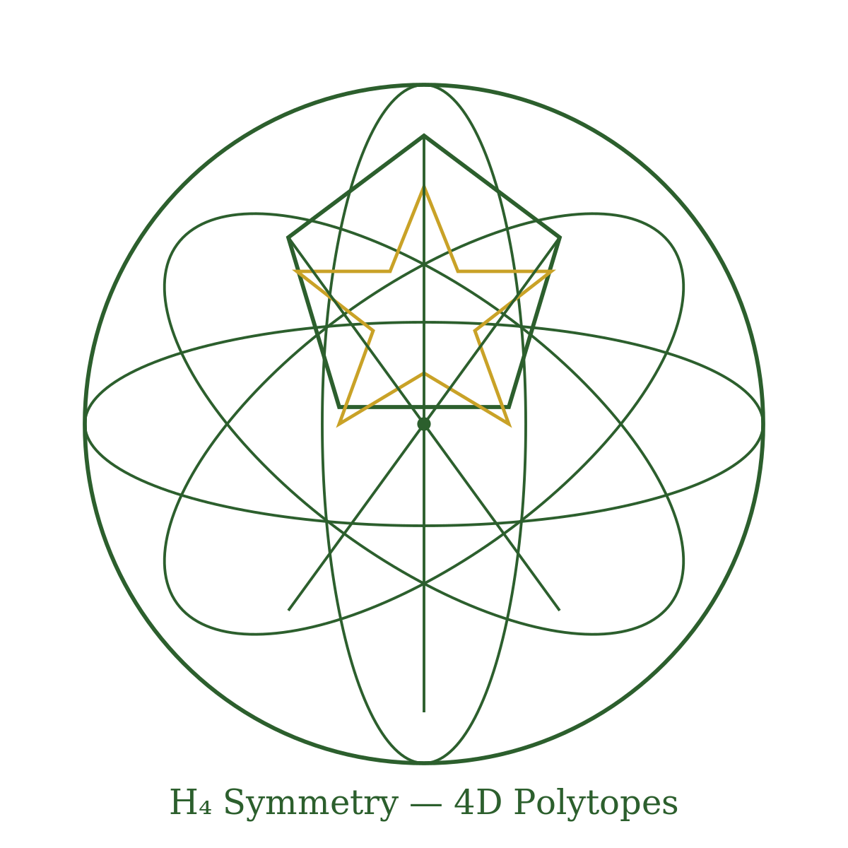 H4 symmetry glyph with nested icosahedron and dodecahedron forms inside a 4D projection sphere